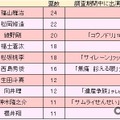 フォーサイトが「応援して欲しい人・キャラクター」に関するアンケート調査を実施