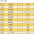 フォーサイトが「応援して欲しい人・キャラクター」に関するアンケート調査を実施