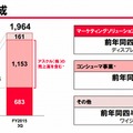 売上高構成