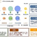 ANA中期経営戦略