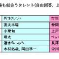 ケータイの似合うタレントランキング