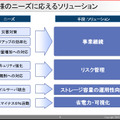 災害対策、バックアップなどの用途で必要な「事業継続性」、セキュリティ対策やコンプライアンスを守る「リスク管理」、複雑化するファイルサーバを統合し効率的な管理を行う「ストレージ容量の運用性向上」、コスト削減につながる「省電力化・可視化」の課題に対し、ストレージが果たす役割は大きい