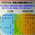 　富士通のプライベートイベント「富士通フォーラム 2008」では、同社の代表取締役社長の黒川博昭氏が基調講演「フィールド・イノベーションを加速する」を行った。