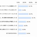 スマホのセキュリティ対策状況（n=666）