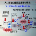 　富士通のプライベートイベント「富士通フォーラム 2008」では、同社の代表取締役社長の黒川博昭氏が基調講演「フィールド・イノベーションを加速する」を行った。