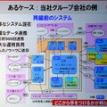 　富士通のプライベートイベント「富士通フォーラム 2008」では、同社の代表取締役社長の黒川博昭氏が基調講演「フィールド・イノベーションを加速する」を行った。