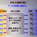 　富士通のプライベートイベント「富士通フォーラム 2008」では、同社の代表取締役社長の黒川博昭氏が基調講演「フィールド・イノベーションを加速する」を行った。