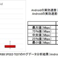 RBB SPEED TESTのログデータを箱ひげ図で集計（Android）