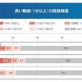 長い動画の投稿頻度