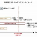 情報漏洩リスクのスコアリングイメージ