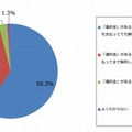 「違約金」について(n=150)