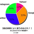 最近検索によく使うサービス