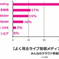 よく観るライブ配信メディア