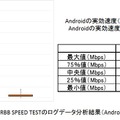 RBB SPEED TESTのデータを箱ひげ図で（Android／KDDI）