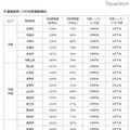 都道府県ごとの花粉飛散傾向（近畿、中国・四国、九州）