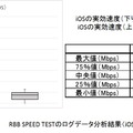 RBB SPEED TESTのデータを箱ひげ図で（iOS／ソフトバンク）