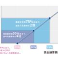 成果報酬型サービスのため、事故が減らなければ翌年の月額料金が不要となり、事故が予想以上に減れば成果報酬として追加料金が発生するというビジネスモデルとなっている（画像はプレスリリースより）