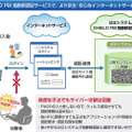 サービス概要図。パスワードの入力を省くことで、パスワード流出を防げて、偽のWebサイトを使ったサイバー攻撃への対策も施されている（画像はプレスリリースより）