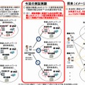 利用開始手続の簡素化・一元化に係る実証実験により目指す社会像（総務省資料より）