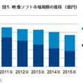 映像ソフト市場規模の推移（億円）