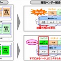 異なるベンダー間でもハードウェアが共用可能になる（NTTドコモ「モバイルネットワークへの仮想化技術適用の取組み」2014年10月発表資料より）