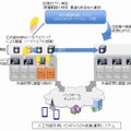 人工知能を用いたNFV/SDN自動運用システム（KDDI発表資料より）