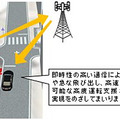 LTEおよび5Gの活用のイメージ