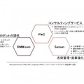 本協業における3社の役割