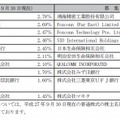 募集後の大株主（普通株主）