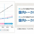 通話時間と料金の比較