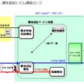 機体認証サービスのイメージ