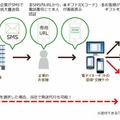 SMSギフト受取サービスの提供イメージ