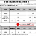 車種区分の整理・統一