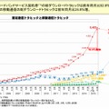 固定通信トラヒックと移動通信トラヒック