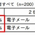 情報の持ち出し手段