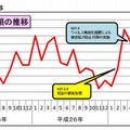 月別被害額の推移