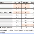 利用しているアプリや機能（%）