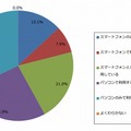 ネットバンキング利用時のデバイス（n=405）