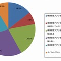 健康管理アプリの利用状況（n=696）