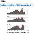 各個人特有の音響特性を計測する