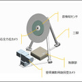 同システムの基本構成。全方位カメラと集音マイクが三脚と一体化した検知部、制御部、昼夜撮影用旋回型カメラというシンプルな構成となっている（画像はプレスリリースより）