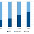 スマートフォン出荷台数 OS別シェアの推移： 2011年～2015年　Source: IDC Japan, 3/2016