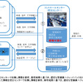 「ALSOKゾーンセキュリティマネジメント（R）」の構成イメージ。ドローン、ウェアラブルカメラ、警備ロボットなどの様々な映像をセンターで集約して、現場の警備員へ共有することができる（画像はプレスリリースより）