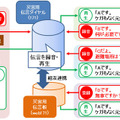 機能拡充後の「災害用伝言ダイヤル（171）」の利用イメージ。「災害用伝言板（web171）」と連携し、それぞれで登録された伝言内容が相互で確認可能に（画像はプレスリリースより）