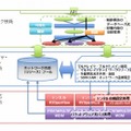 確立した技術の全体像