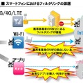 スマートフォンにおけるフィルタリングの課題