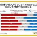 「モバイルアプリによる玄関のリモート開錠」が日本人は不安