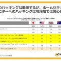 銀行口座情報をハッキングされたら動揺するが、ホームセキュリティなどは関心外