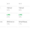 スマホで利用するニュースサービス（世代別）