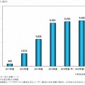 国内スマホゲーム市場規模推移と予測（矢野経済研究所）